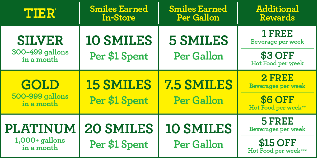 Drivers Tier Rewards chart